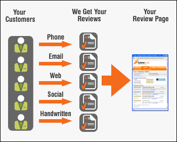 Get customer reviews and client reviews