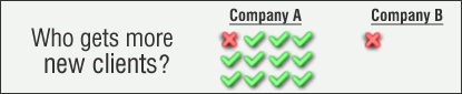 Companies with more reviews get more customers.  Get Good reviews by inviting happy clients to write reviews.